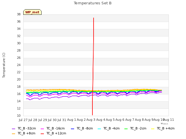 plot of Temperatures Set B