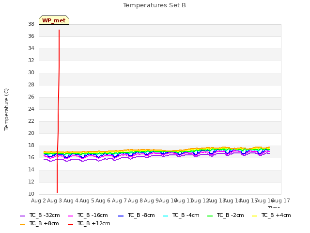 plot of Temperatures Set B