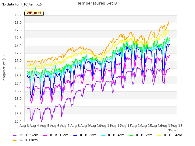 plot of Temperatures Set B