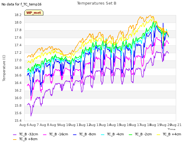 plot of Temperatures Set B