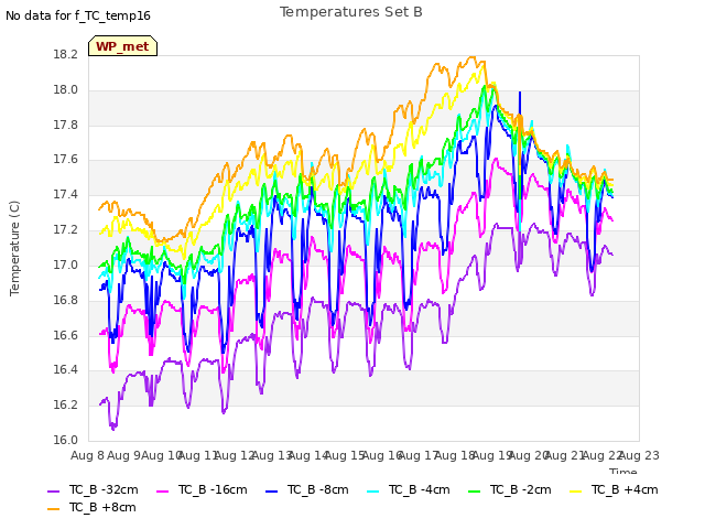 plot of Temperatures Set B