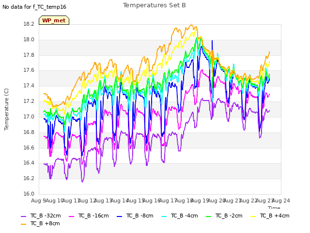 plot of Temperatures Set B