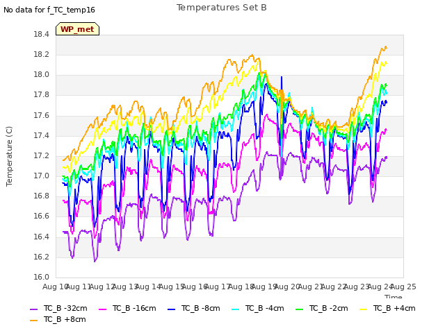 plot of Temperatures Set B