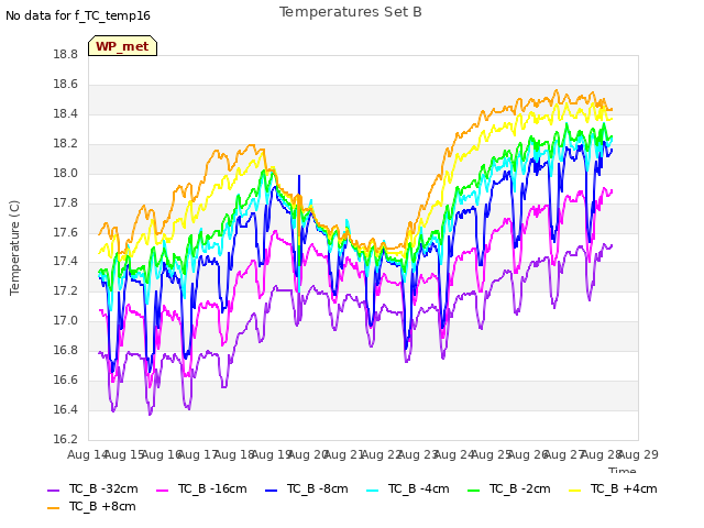 plot of Temperatures Set B