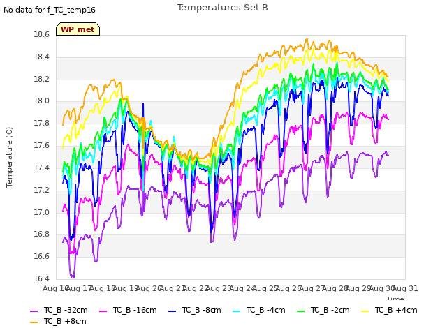 plot of Temperatures Set B