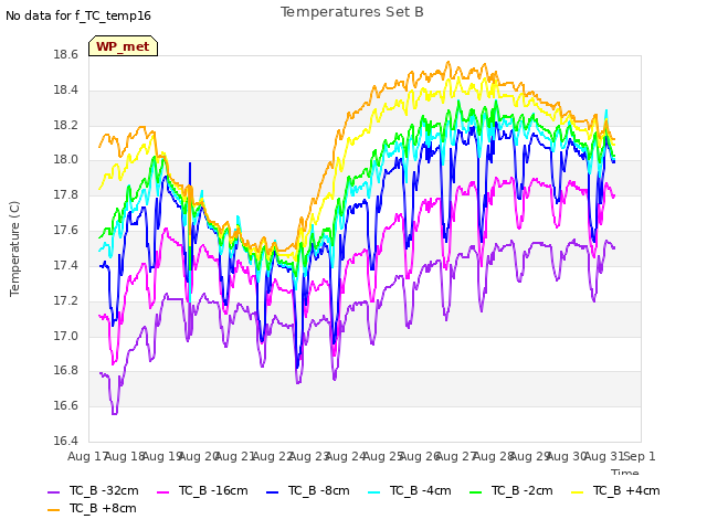 plot of Temperatures Set B