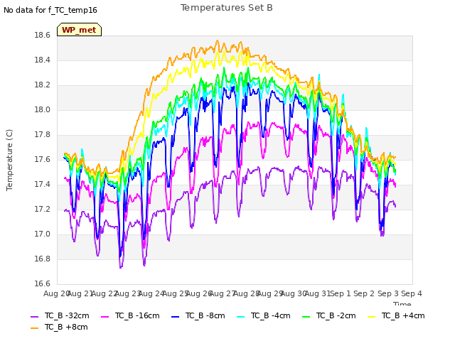 plot of Temperatures Set B