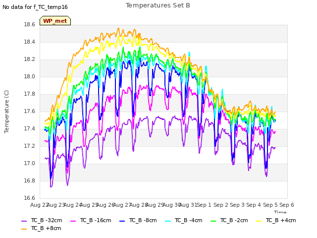 plot of Temperatures Set B