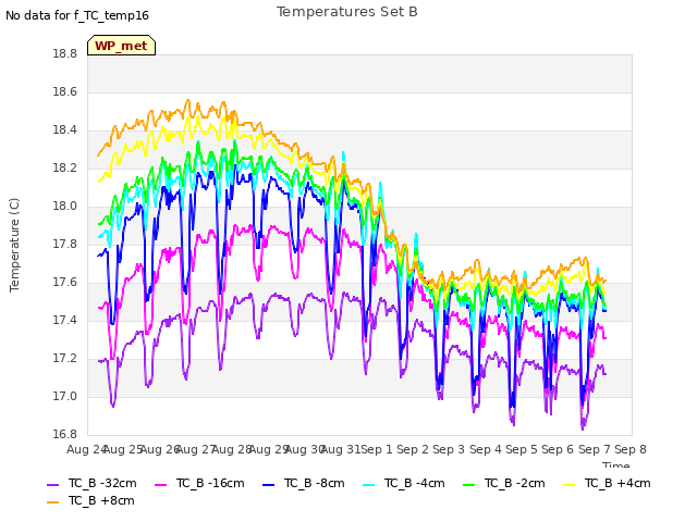 plot of Temperatures Set B