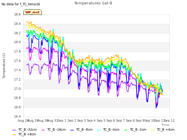 plot of Temperatures Set B