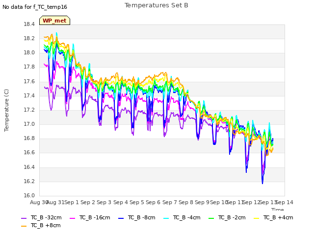 plot of Temperatures Set B