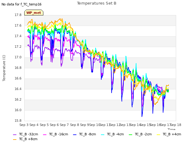 plot of Temperatures Set B