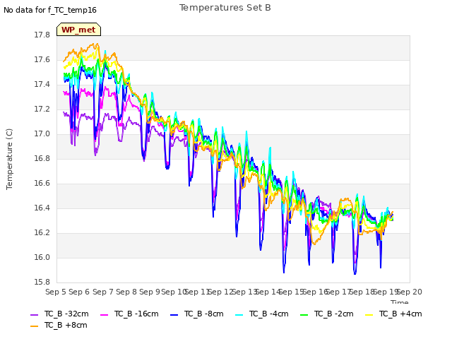 plot of Temperatures Set B