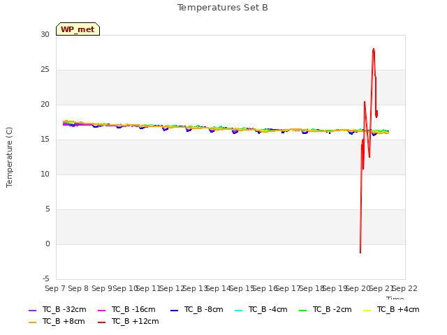 plot of Temperatures Set B