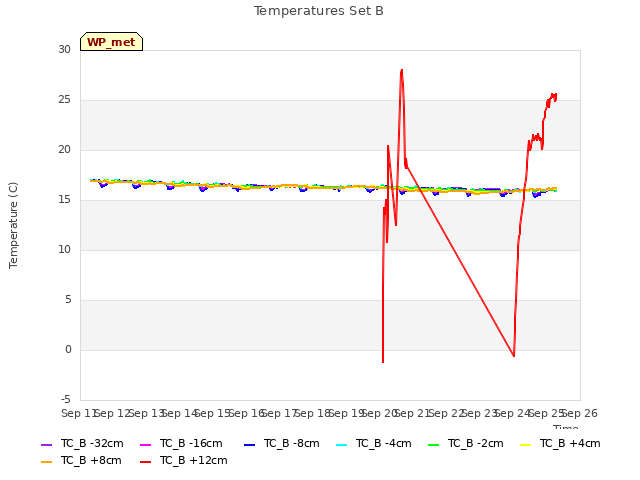 plot of Temperatures Set B