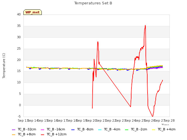 plot of Temperatures Set B