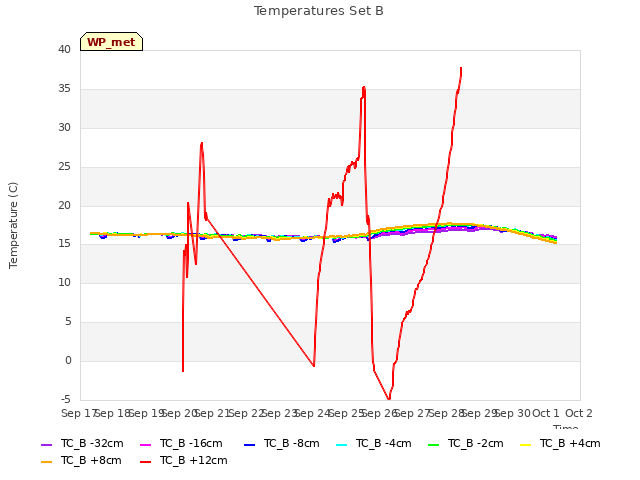 plot of Temperatures Set B