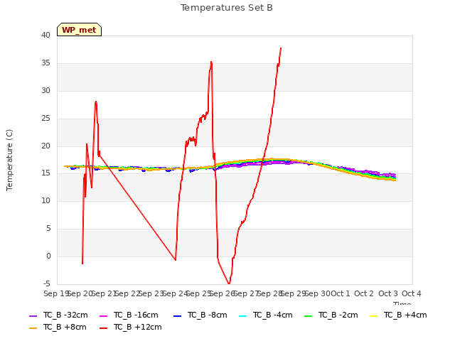 plot of Temperatures Set B