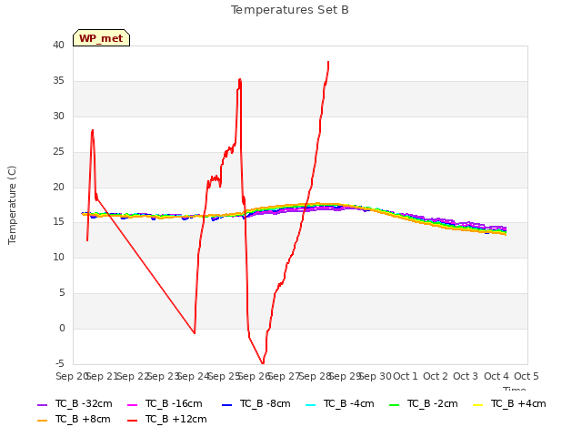 plot of Temperatures Set B