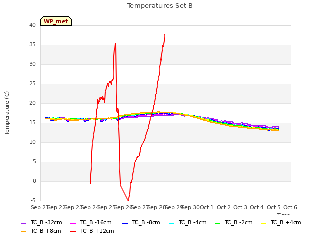 plot of Temperatures Set B