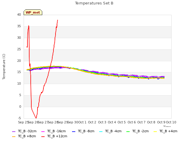 plot of Temperatures Set B