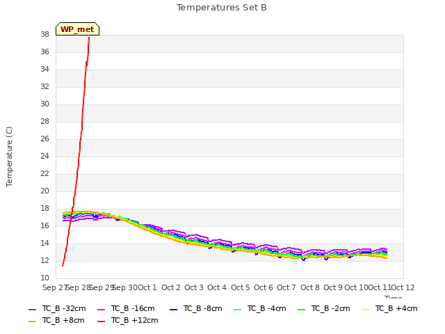 plot of Temperatures Set B