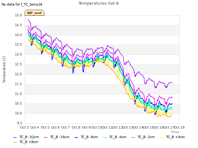 plot of Temperatures Set B