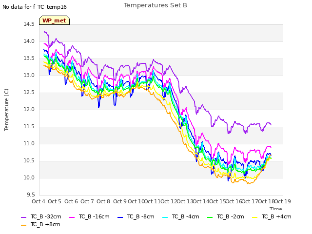 plot of Temperatures Set B