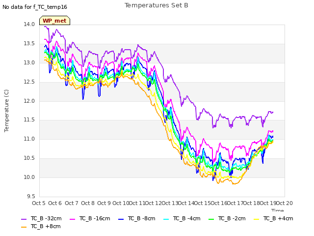 plot of Temperatures Set B