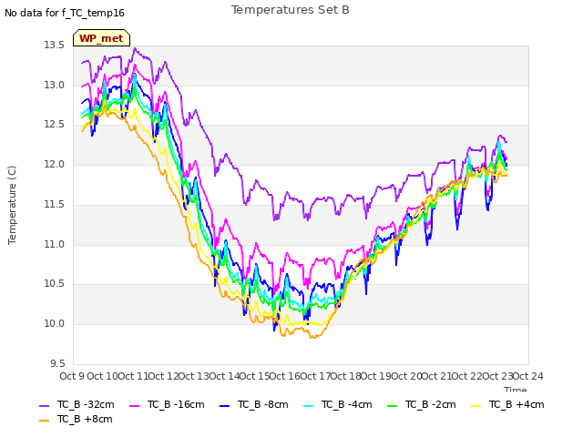 plot of Temperatures Set B