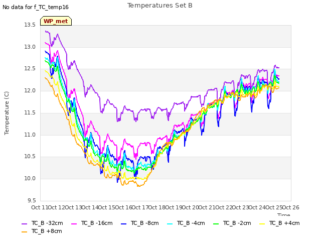 plot of Temperatures Set B