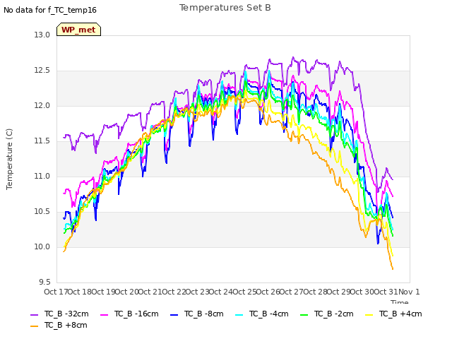 plot of Temperatures Set B