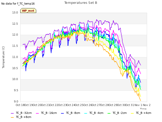 plot of Temperatures Set B