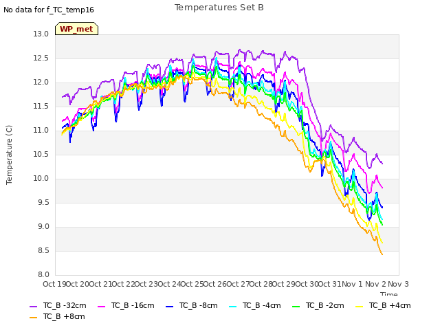 plot of Temperatures Set B