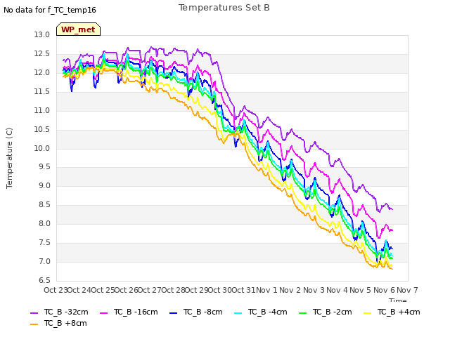 plot of Temperatures Set B