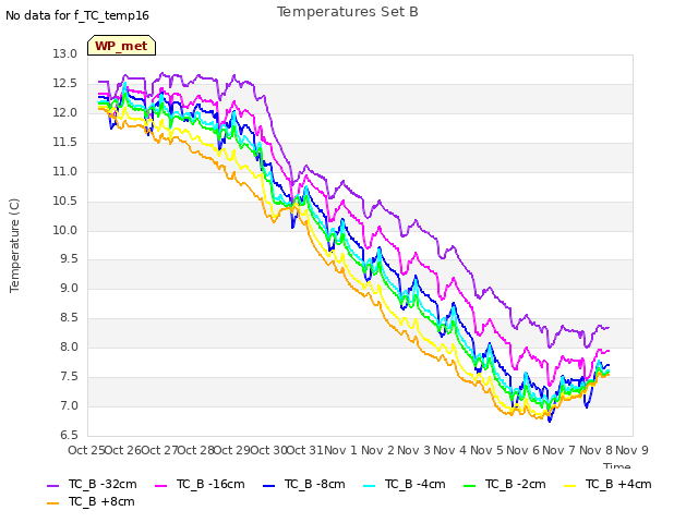 plot of Temperatures Set B