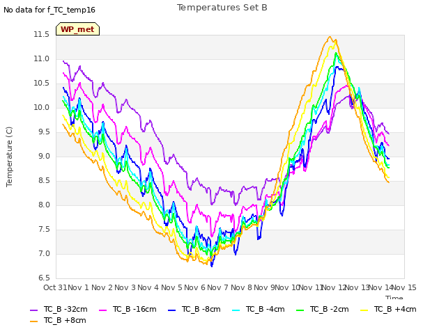 plot of Temperatures Set B