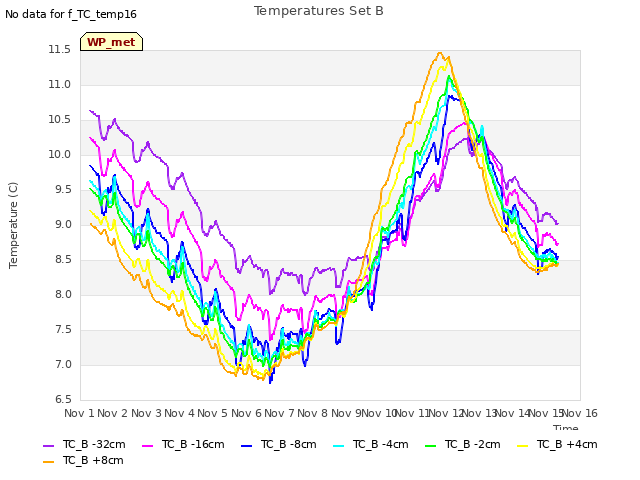 plot of Temperatures Set B