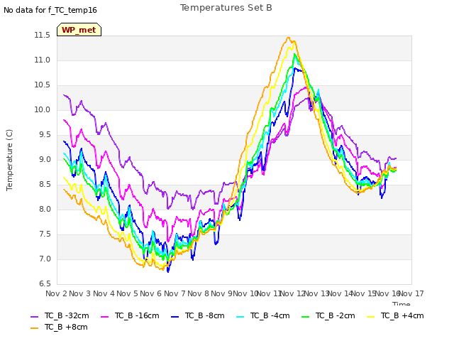 plot of Temperatures Set B