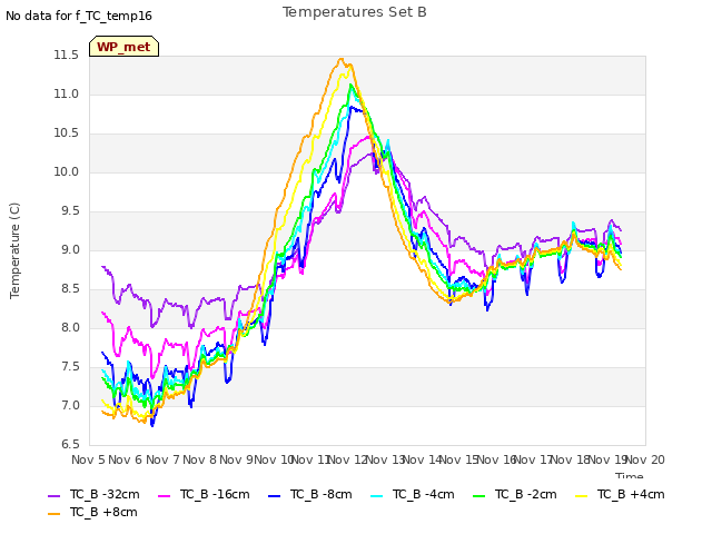 plot of Temperatures Set B
