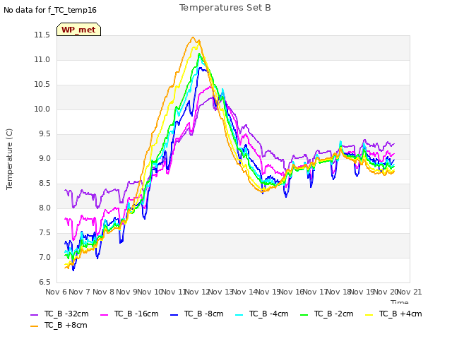 plot of Temperatures Set B