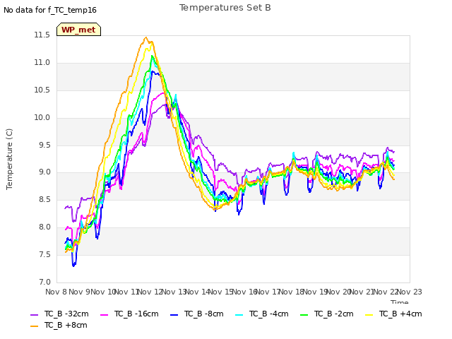 plot of Temperatures Set B