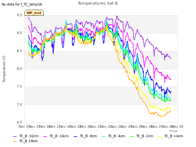 plot of Temperatures Set B