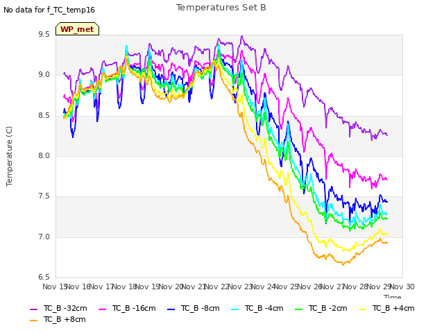 plot of Temperatures Set B