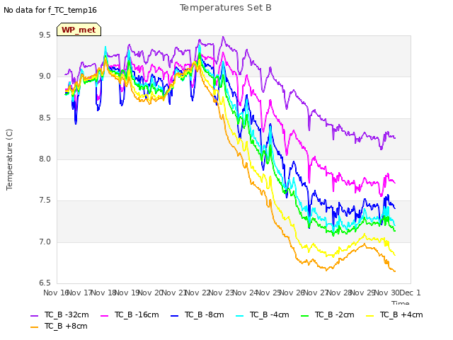 plot of Temperatures Set B