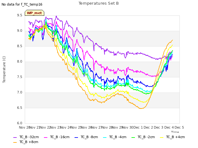 plot of Temperatures Set B