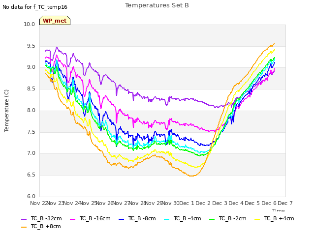 plot of Temperatures Set B