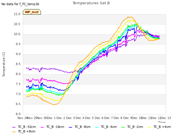 plot of Temperatures Set B