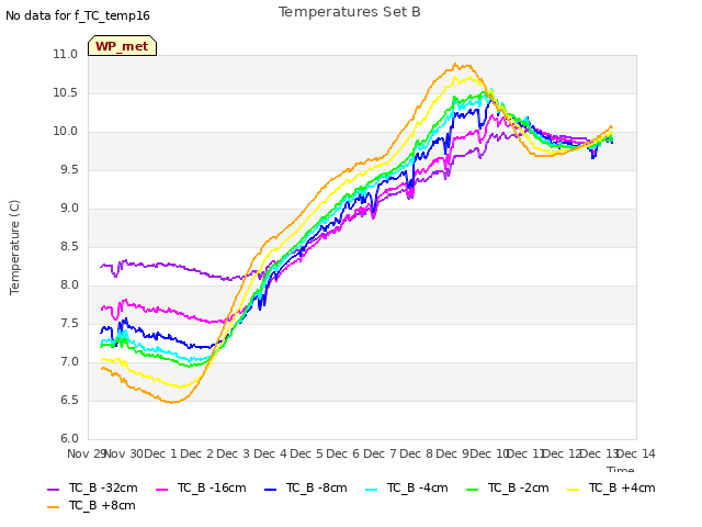 plot of Temperatures Set B