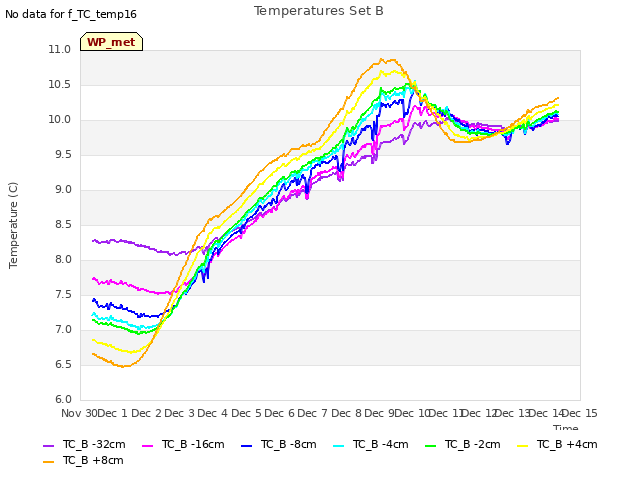 plot of Temperatures Set B